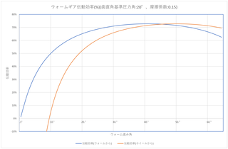 ウォームギア効率.png